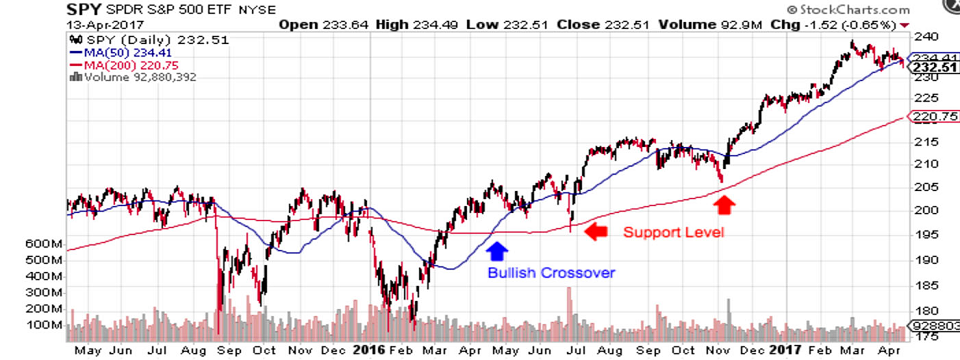 Chiến lược đơn giản với 3 đường MA 20-60-100