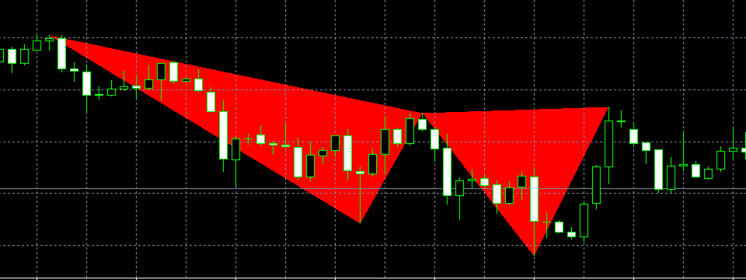 Chỉ báo Harmonic Shark - Phát hiện mô hình Harmonic cá mập cho anh em