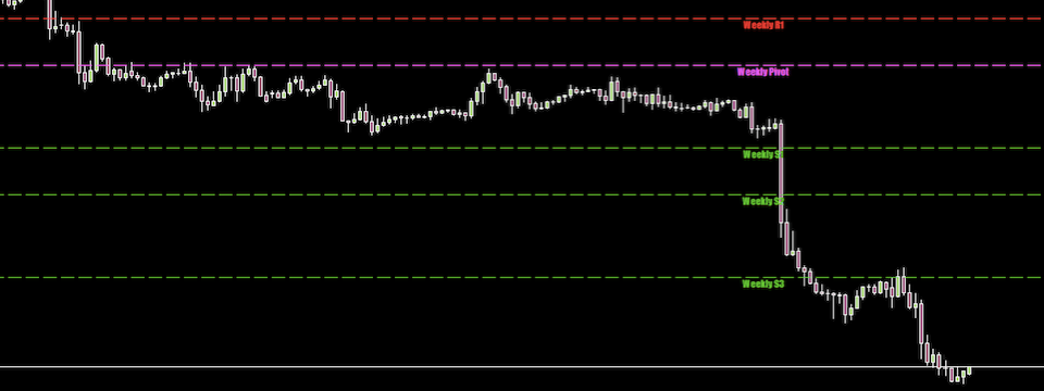Chỉ báo Pivot Timeframe - Vận dụng 4 phương thức để tính các mức Pivot