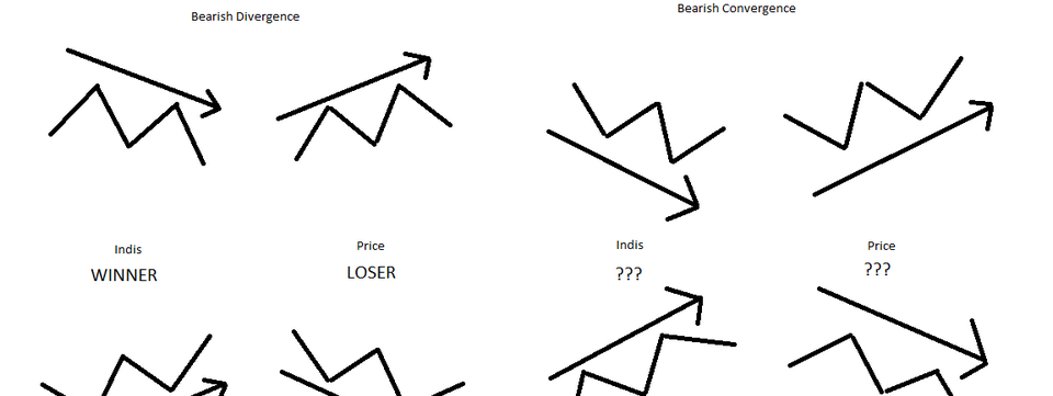 Hệ thống giao dịch nổi tiếng Woodies - Mẫu hình Reverse Divergence (Phân kỳ ngược)